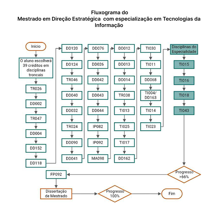  Fluxograma do Mestrado em Direção Estratégica  com especialização em Tecnologias da Informação